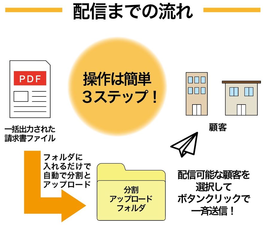 配信までの流れ:操作は簡単3ステップ